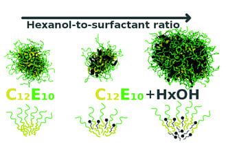 1-Hexanol Used for Modulating Micelle Structure and Interactions in Alkyl Ethoxylate Surfactant Systems