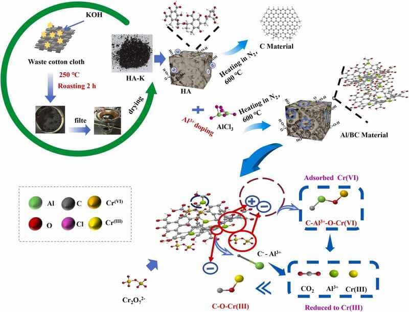 Potassium Humate (HA-K) Used for the Preparation of Al-Doped Biochar Adsorbent from Waste Cotton Fabric