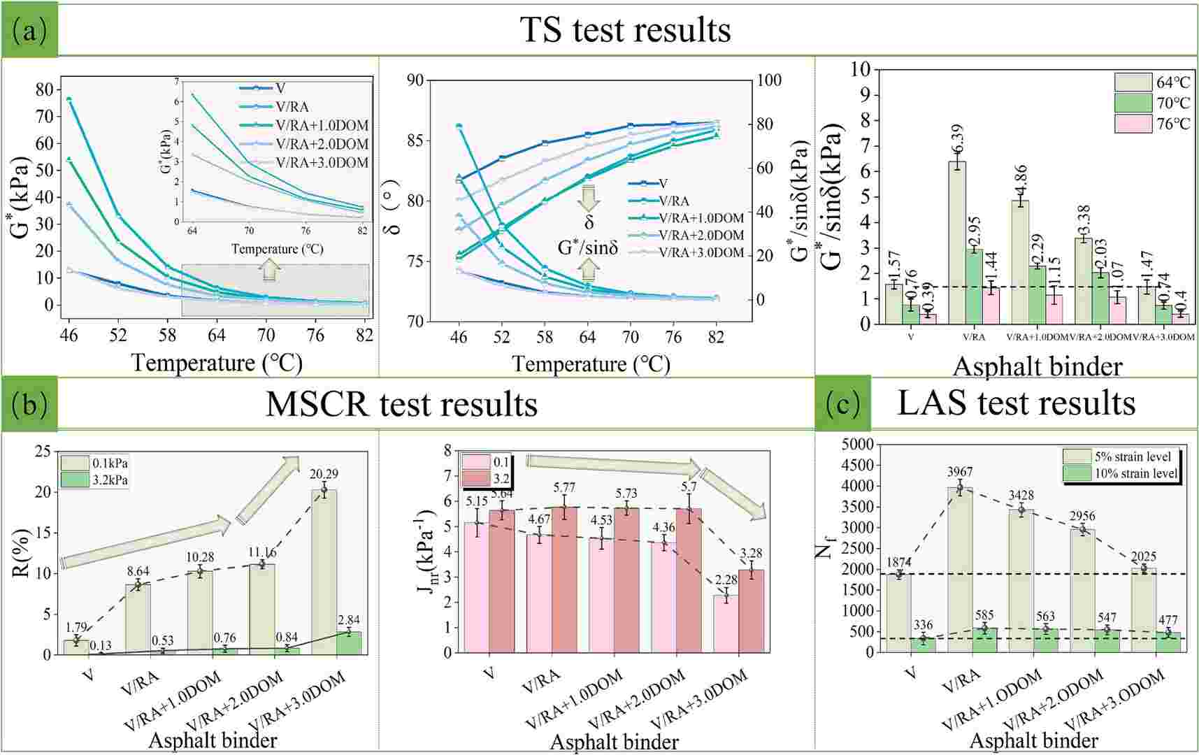 Dioctyl Maleate (DOM) for Enhancing Toughness in Composite Modified Asphalt Binders