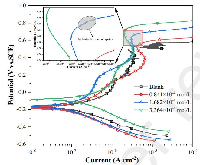 Triethanolamine Dodecylbenzene Sulfonate (TDS) Used for Suppressing Chloride-Induced Metastable Pitting in 304 Stainless-Steel Reinforcement of Marine Concrete