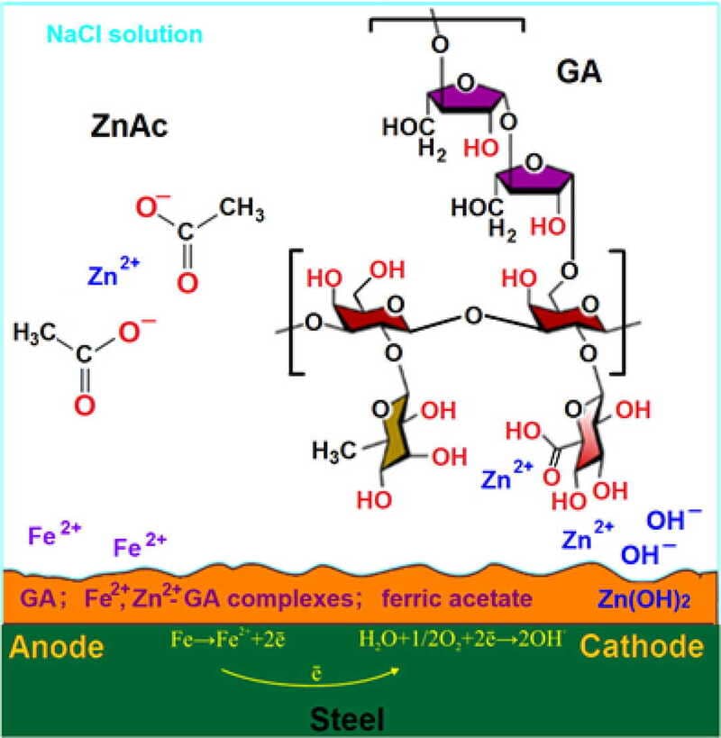 Zinc Acetate Used for the Corrosion Inhibition of Low-Alloy Carbon Steel in Eco-Friendly Gum Arabic-Based Formulations