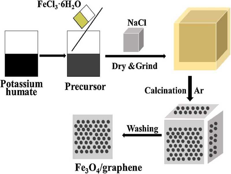 Potassium Humate Used for the Preparation of Fe₃O₄/Graphene Nanocomposites for Efficient Cr(VI) Adsorption