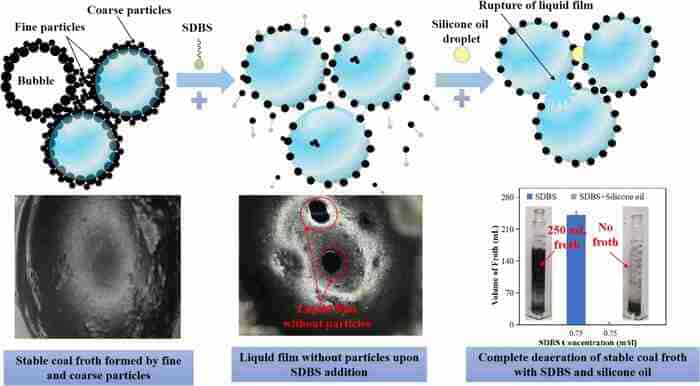 Silicone Oil Used for Coal Froth Destabilization in Three-Phase Solid-Liquid Separation Applications