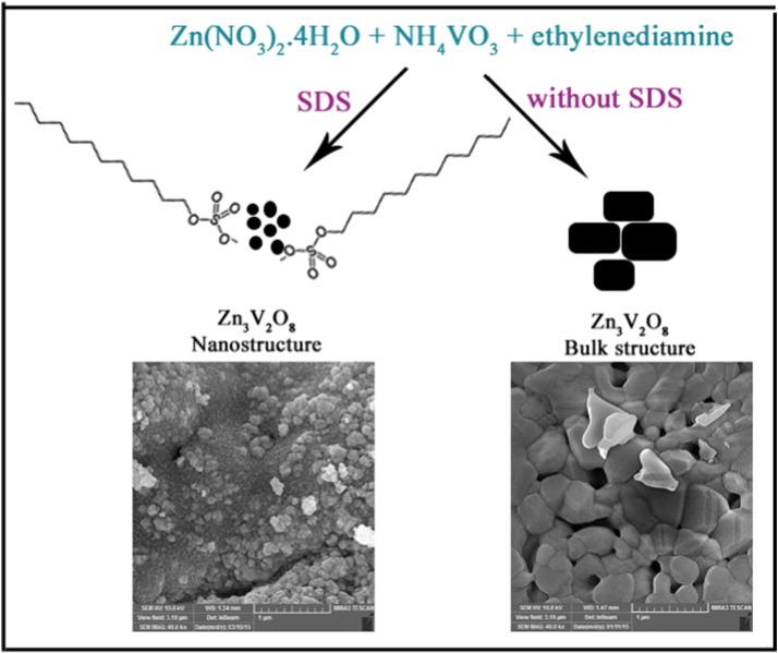 SDS-Assisted Synthesis of Zn<sub>3</sub>V<sub>2</sub>O<sub>8</sub> Nanostructures
