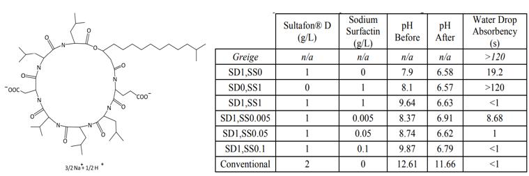 Improving the Wettability of Enzyme Bleached Cotton Fabrics using Sodium Surfactin