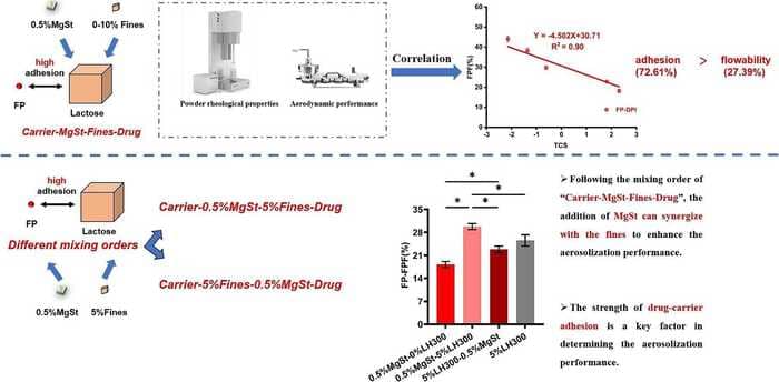 Magnesium Stearate Is Used for Enhancing Fine Particle Fraction in Carrier-Based Dry Powder Inhalers