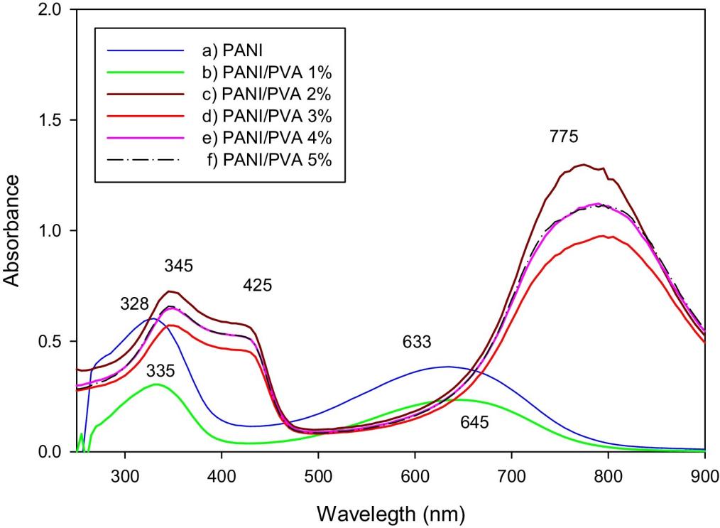 Synthesis of Polyvinyl Alcohol-Doped Polyaniline