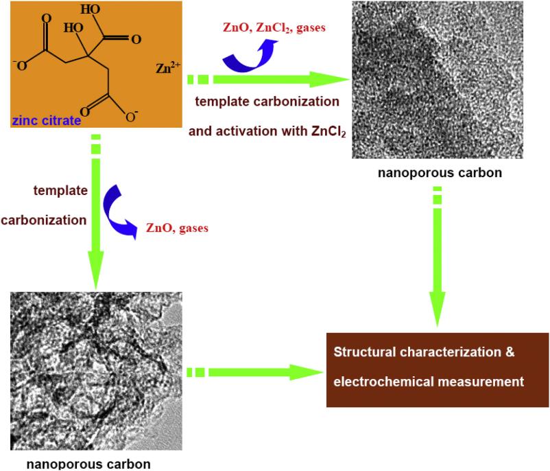 Synthesis of Zinc Citrate-Based Nanoporous Carbon Materials