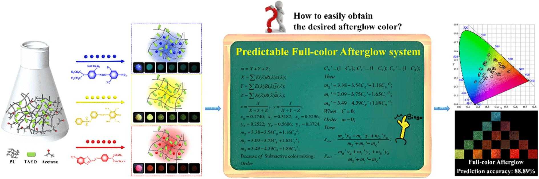 Tetraacetylethylenediamine (TAED) in Full-Color Afterglow Development for Ultralong Room Temperature Phosphorescence (RTP)
