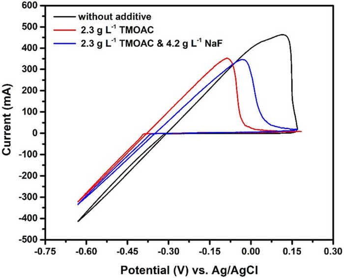 Trimethyloctadecylammonium Chloride Used as Electrolyte Additive to Enhance Cycle Life and Electrode Stability in SLRFBs