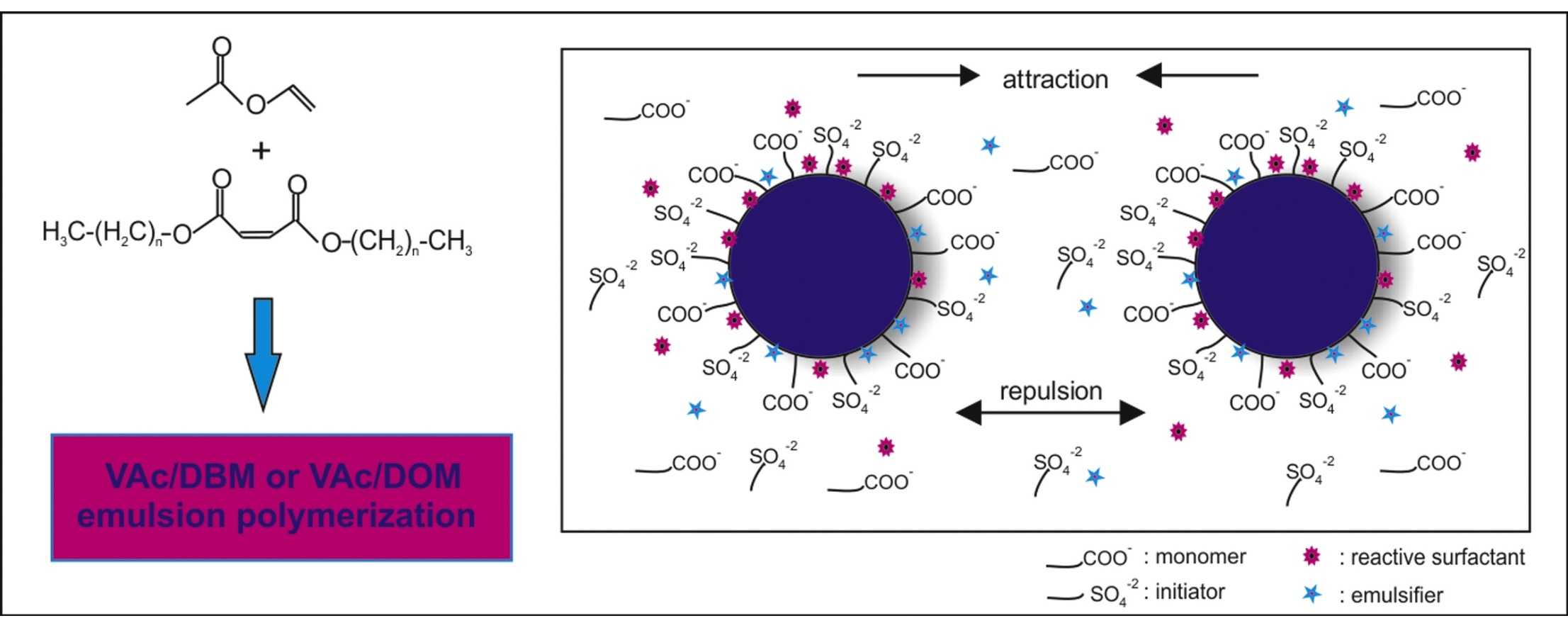Dioctyl Maleate (DOM) for Enhancing the Stability of Vinyl Acetate Emulsion Polymers