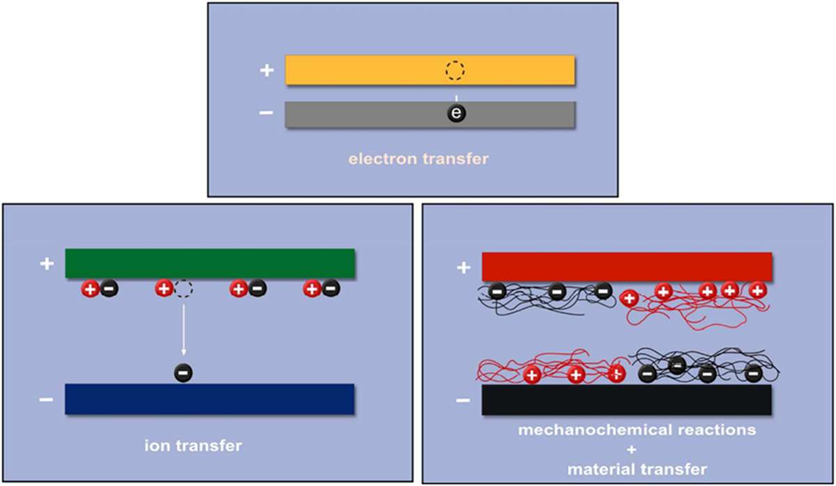 Principles of Static Charge Formation
