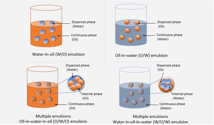 Emulsifying Agents