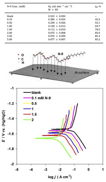 Effect of Non-ionic Surfactants as Electrolyte Additives on Performance of Aluminum-Air Batteries