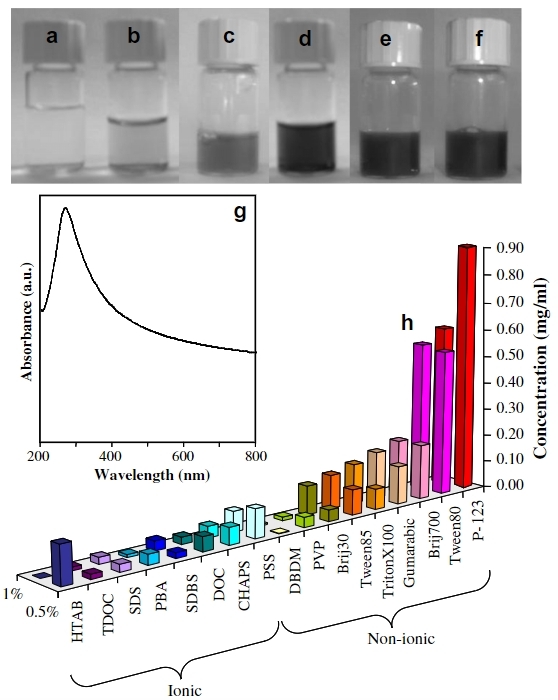 Production of Pristine Graphene with the Assistance of Non-ionic Surfactants